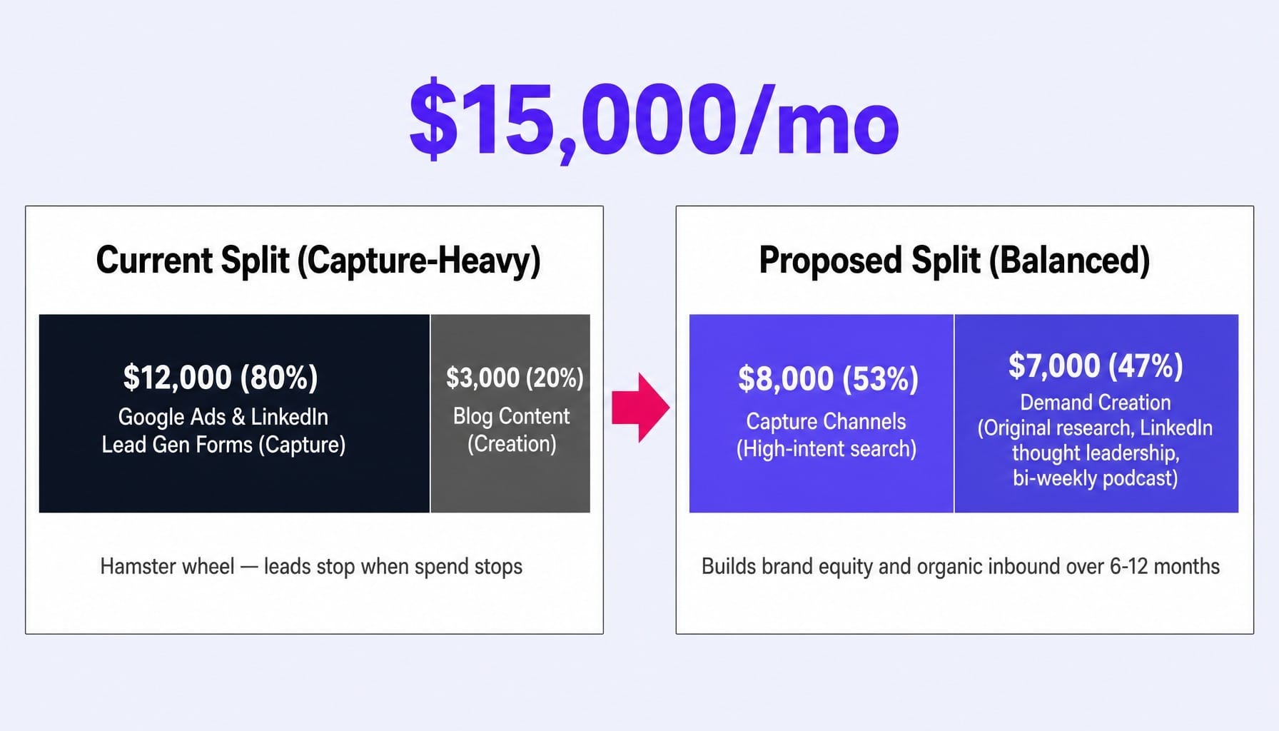 Rebalancing your budget from 80/20 capture-heavy to a 53/47 split sustains pipeline