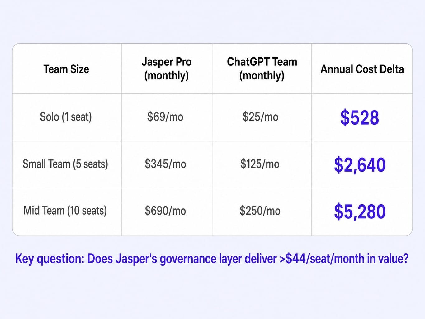 Is Jasper worth it? The $44/seat monthly delta is the number to justify