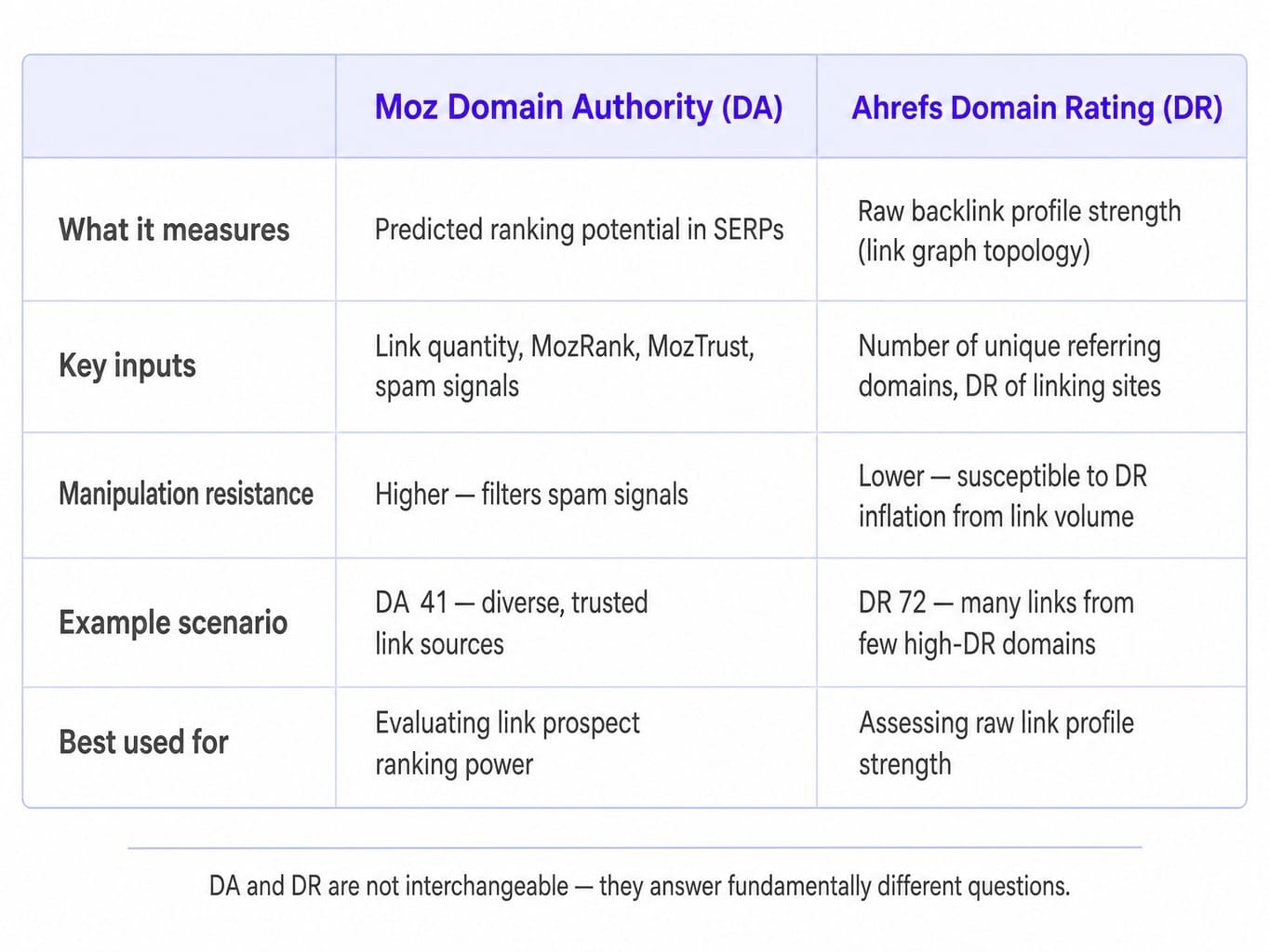 Moz and Ahrefs measure authority differently — don't use them interchangeably.