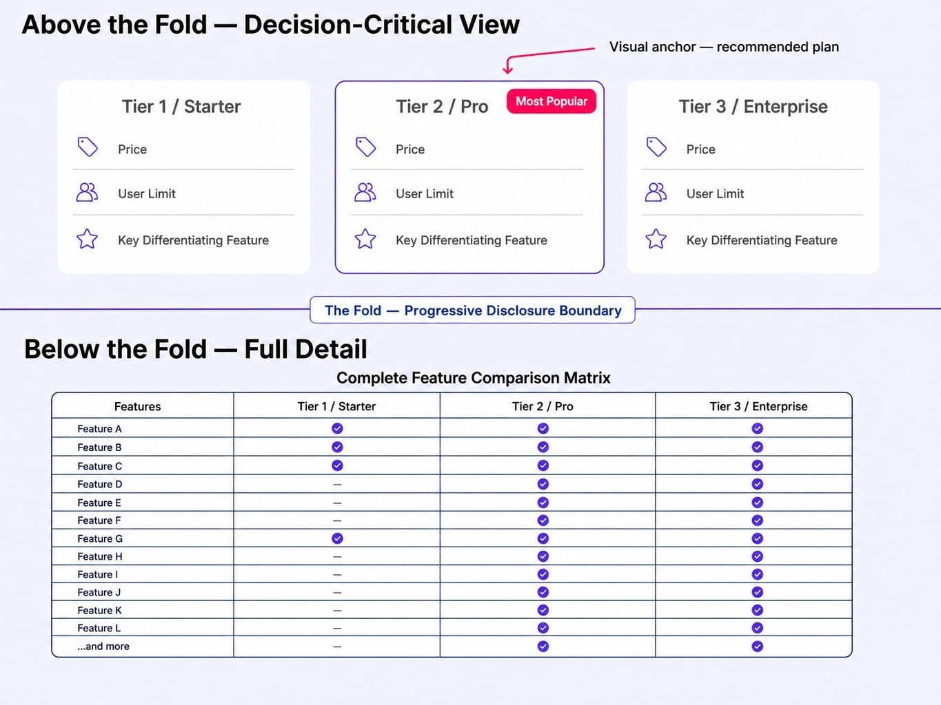Reduce comparison fatigue: progressive disclosure is a key SaaS website best practice.