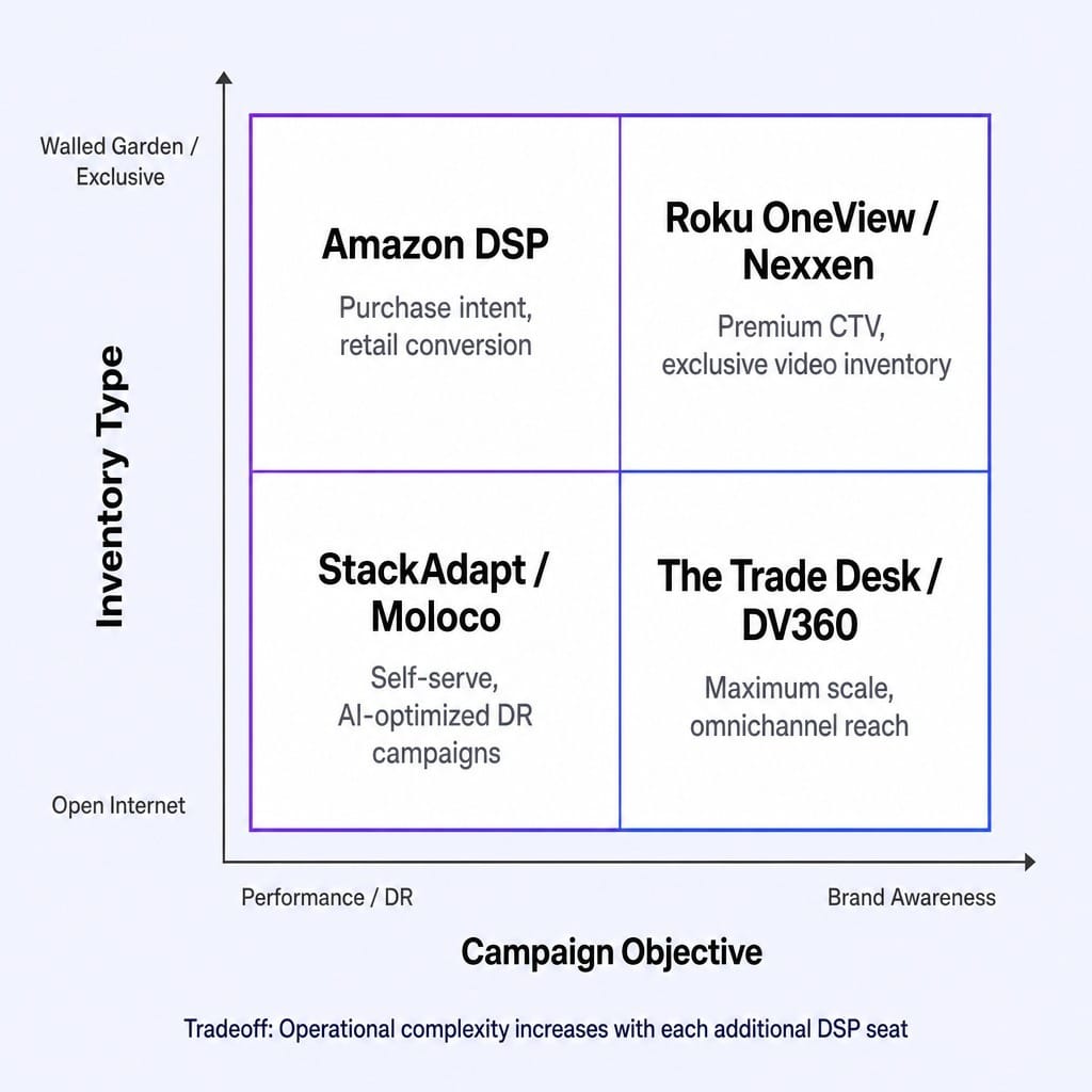 A multi-DSP portfolio beats any single trade desk alternative for comprehensive coverage