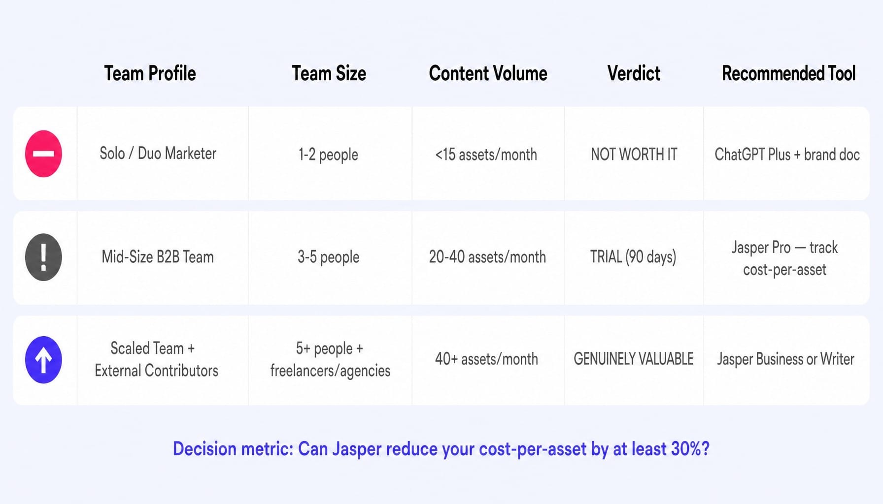 Is Jasper worth it for B2B? Match your team profile to the right verdict.
