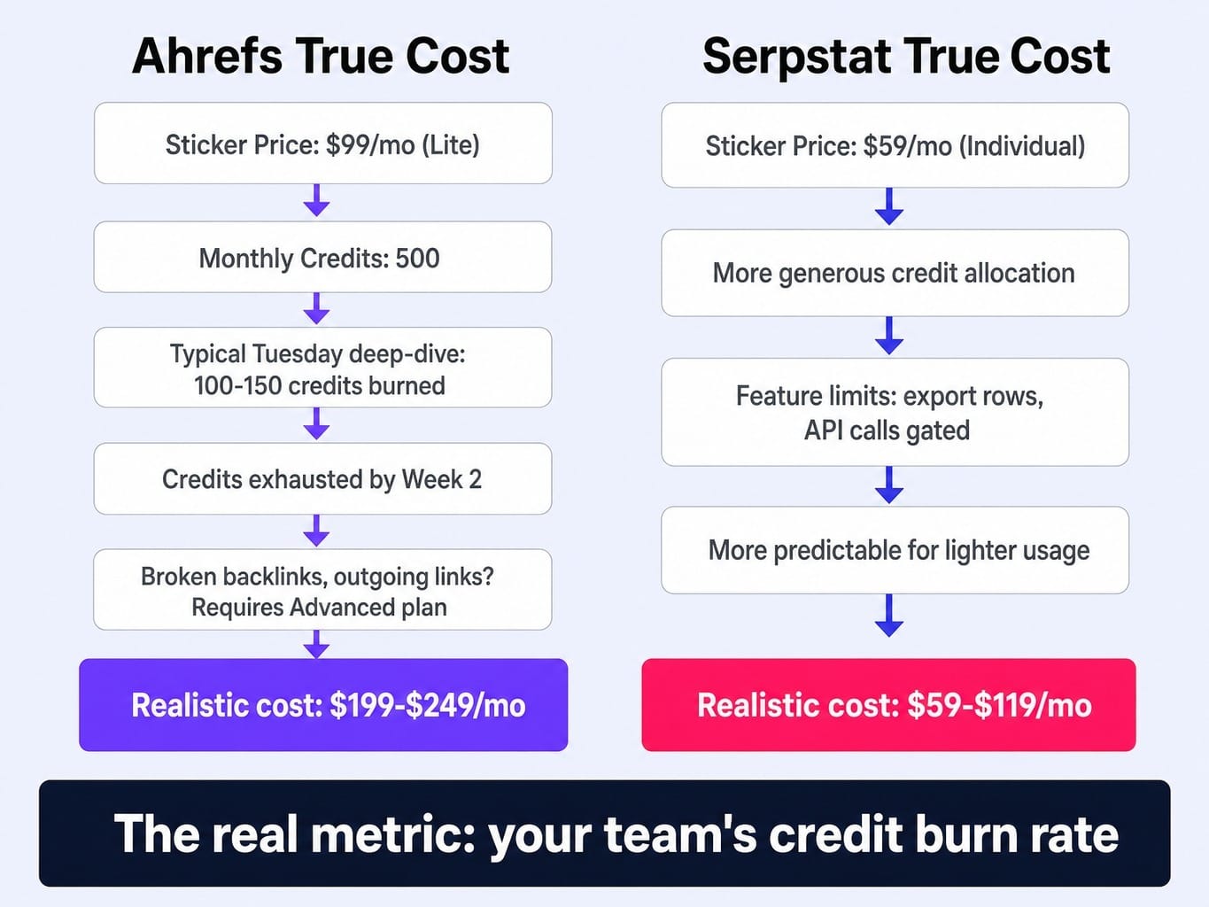 Ahrefs vs Serpstat true cost: sticker price tells less than half the story
