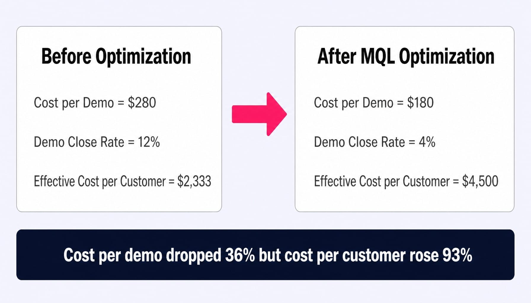 Cheaper demos, more expensive customers — the hidden cost of optimizing SaaS PPC for MQLs