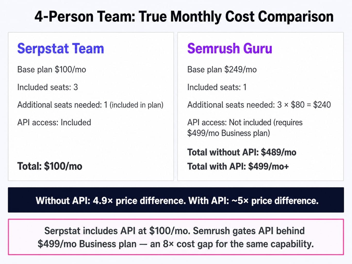 Semrush and Serpstat comparison reveals a nearly 5× cost gap for teams of four.