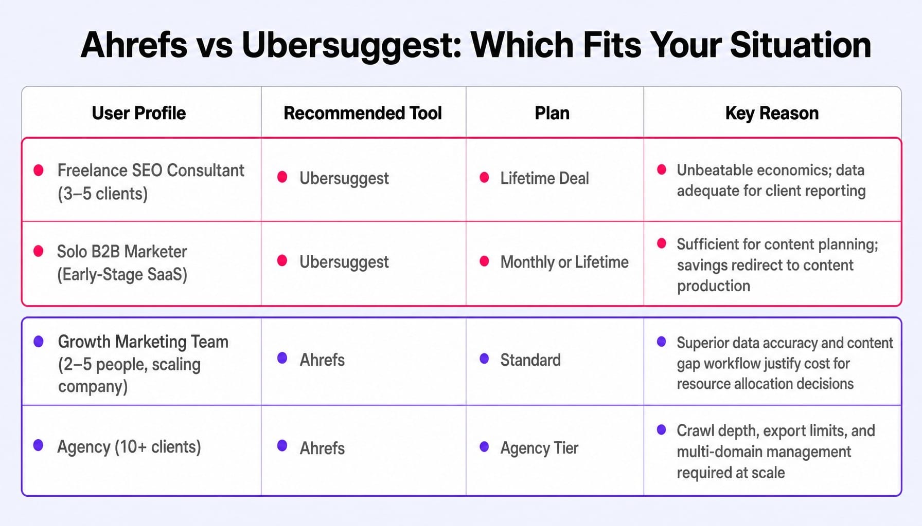 Ahrefs vs Ubersuggest — the right choice maps to your team's profile, not a feature list.