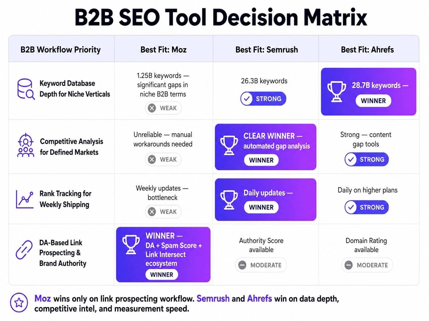 Moz review for B2B: the right tool depends on your primary workflow, not features.