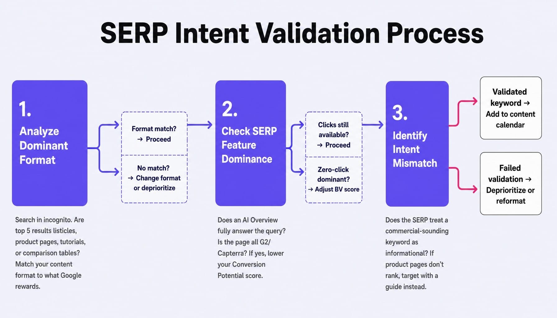 Run every keyword through this three-step validation before committing resources