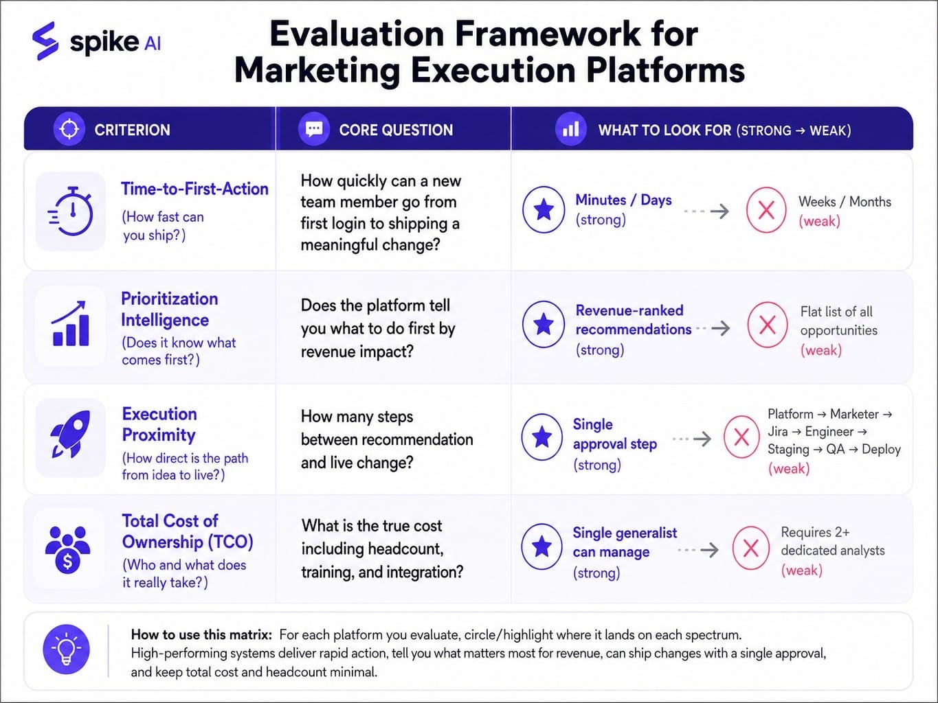 Evaluate conductor alternatives on operational fit, not feature checkboxes.