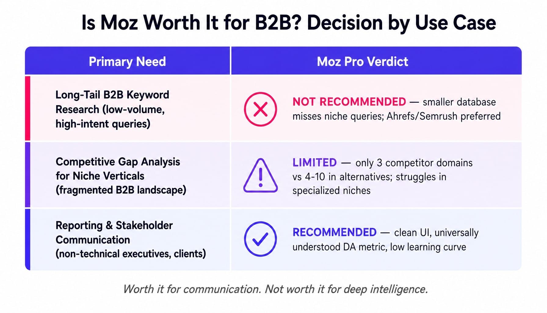 Should I buy Moz? It depends entirely on your team's primary need.