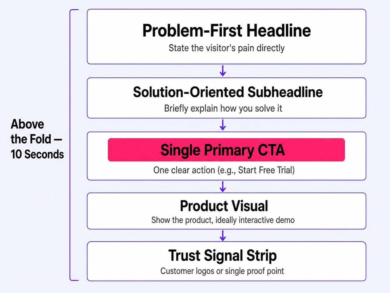 The five-layer homepage hierarchy that converts problem-aware SaaS visitors.