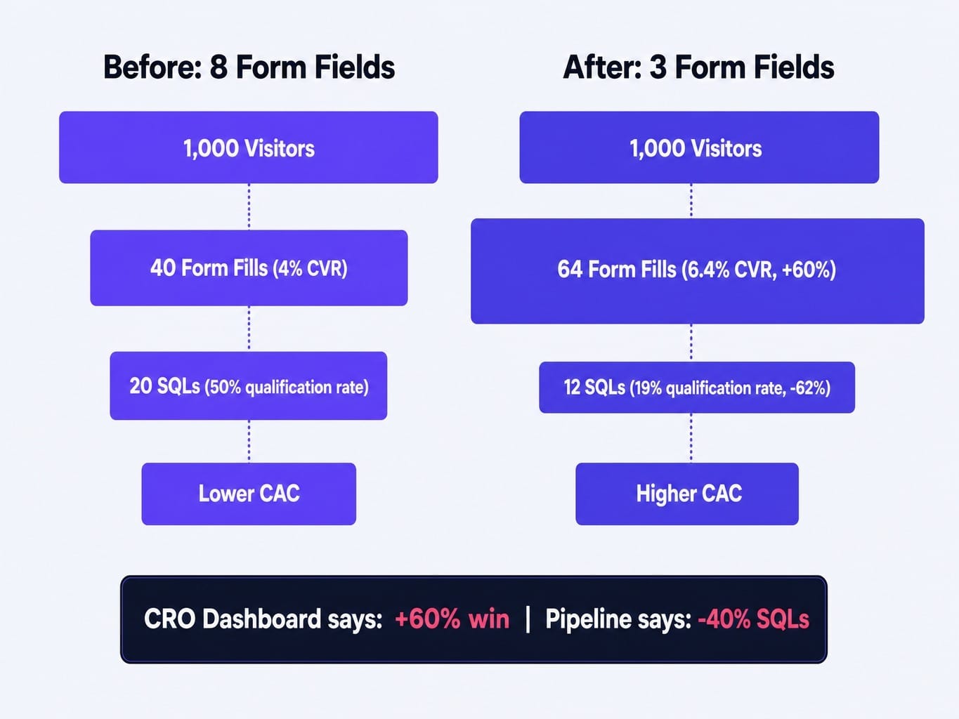This common CRO mistake trades 60% more form fills for 40% fewer qualified leads
