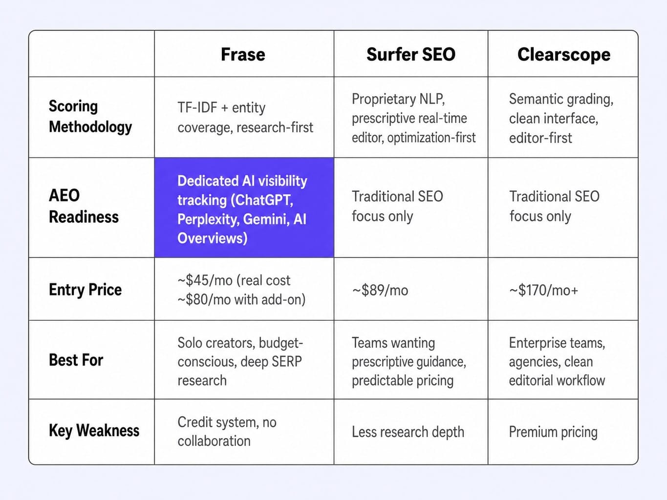 Is Frase good enough? How it stacks up against Surfer SEO and Clearscope.