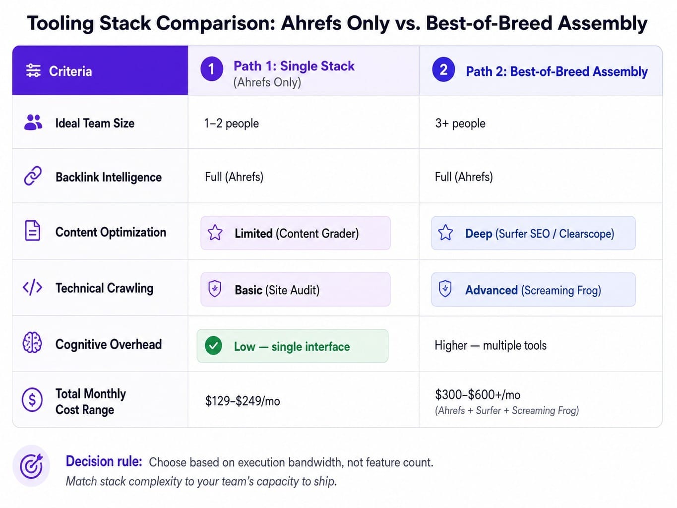 Ahrefs review for B2B: single stack vs. specialized assembly depends on team size.