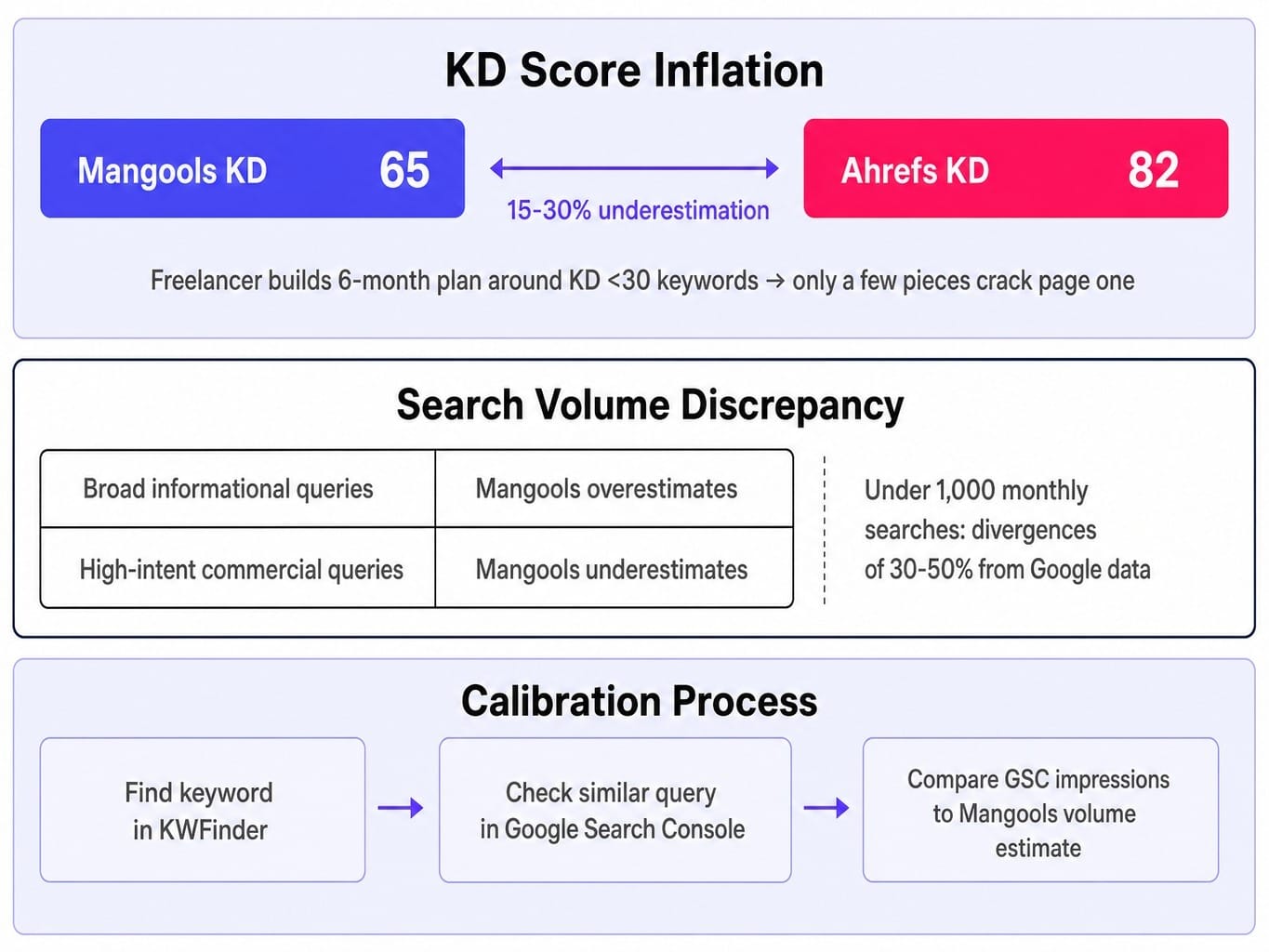 This Mangools review found KD scores run 15-30% lower than Ahrefs.