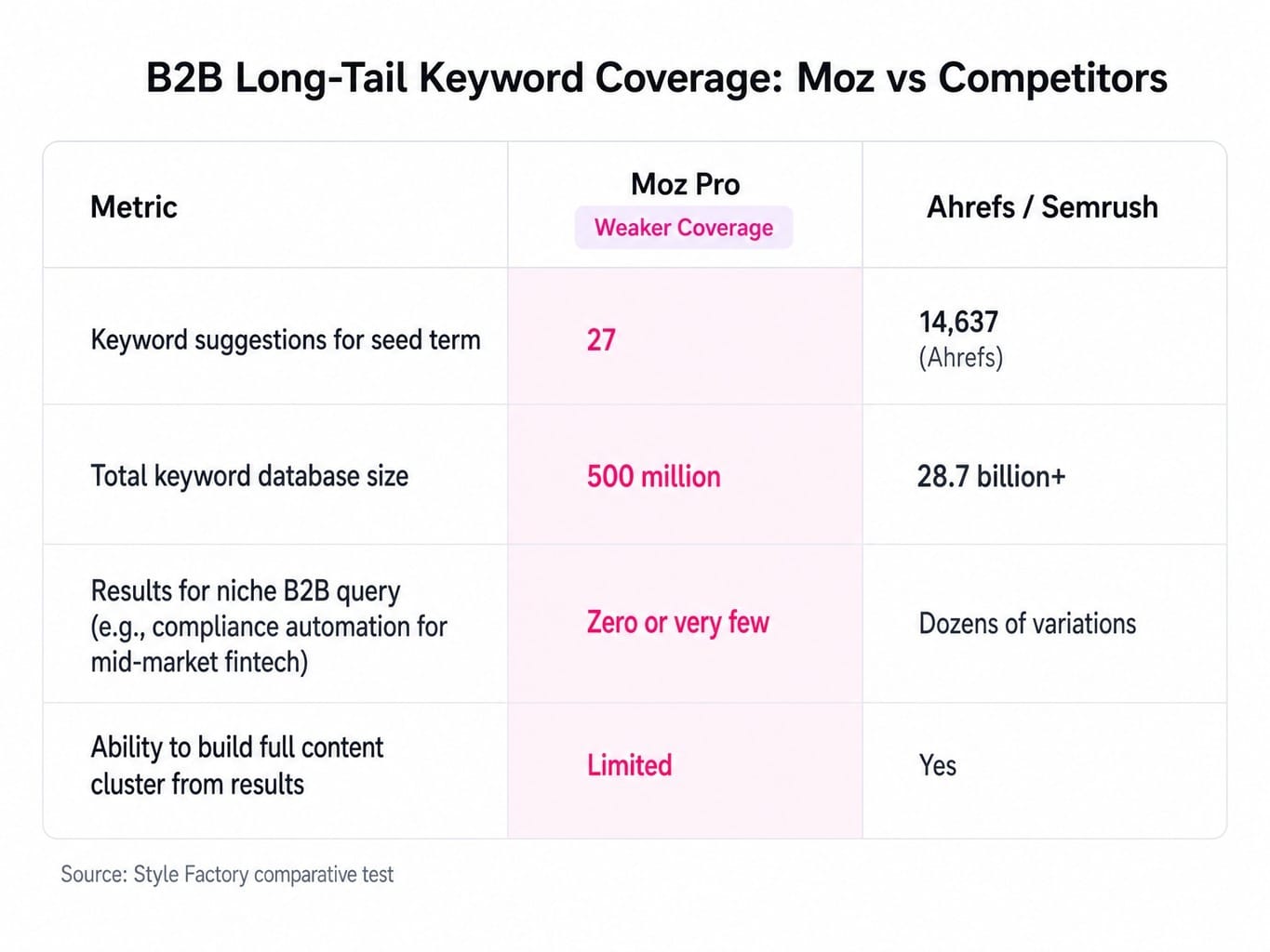 Is Moz good for B2B long-tail keywords? The data gap is structural.