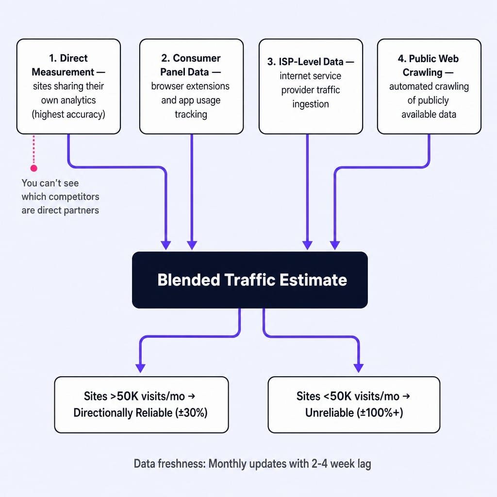 Is SimilarWeb good? Data accuracy depends on which sources cover your competitors