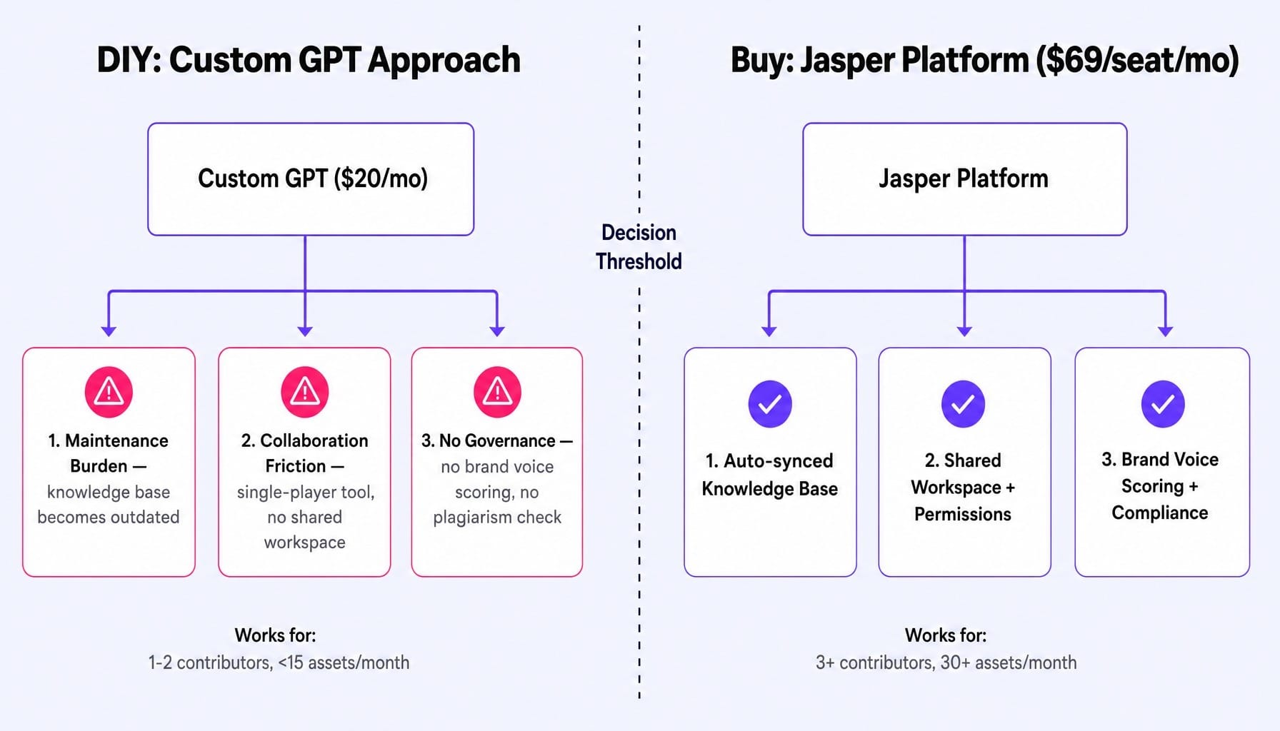 Should I buy Jasper? Your team size and content volume determine the answer