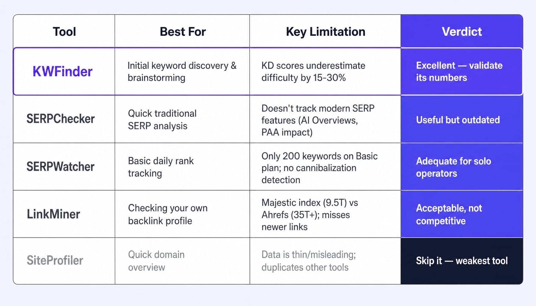 Is Mangools good? Tool-by-tool, KWFinder leads while SiteProfiler lags.