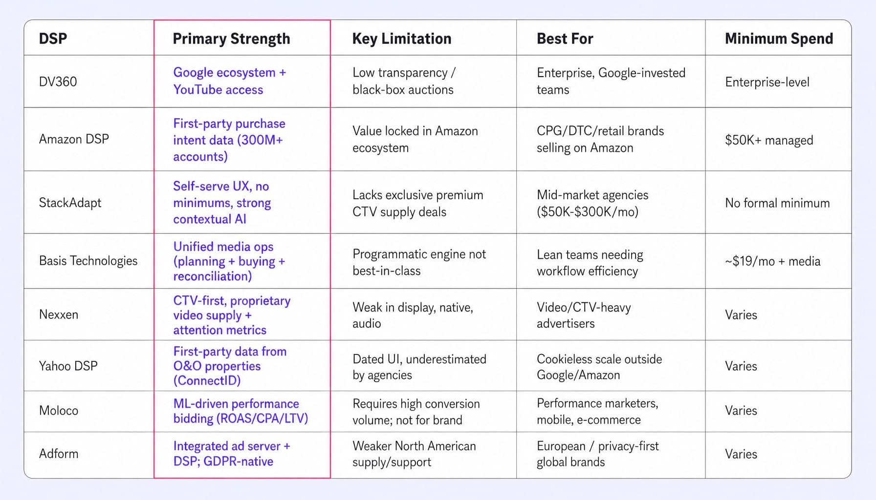 All eight trade desk alternatives compared across strength, limitation, fit, and cost