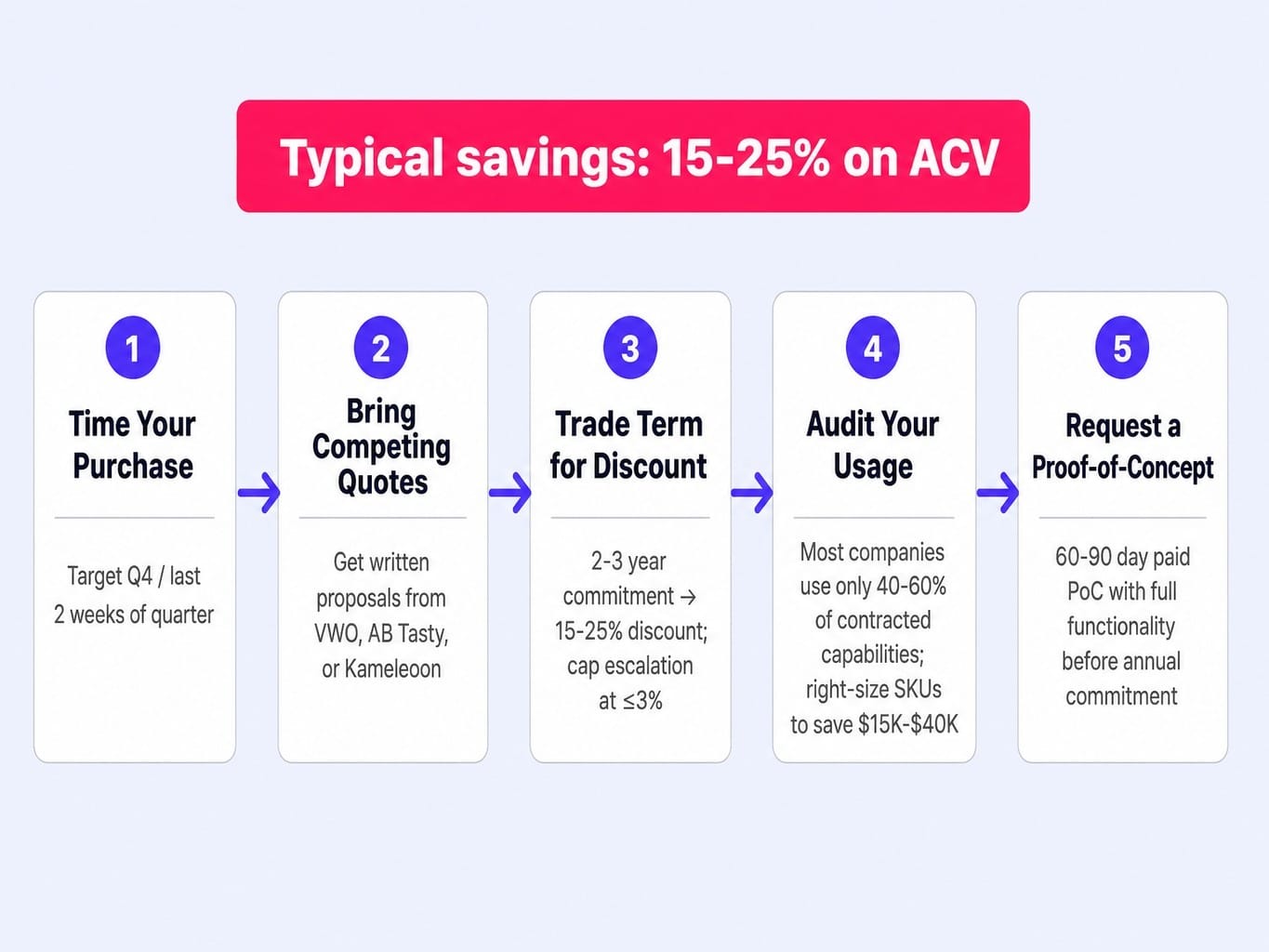 Follow this five-step playbook to negotiate Optimizely pricing down 15–25%