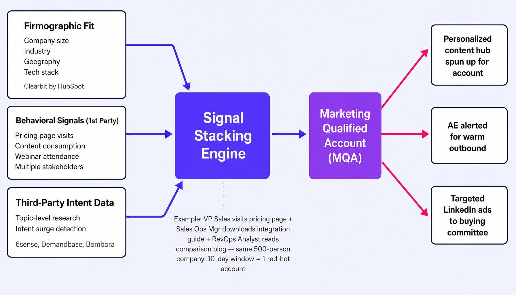 Signal stacking replaces lead scoring by detecting buying committees, not individual leads