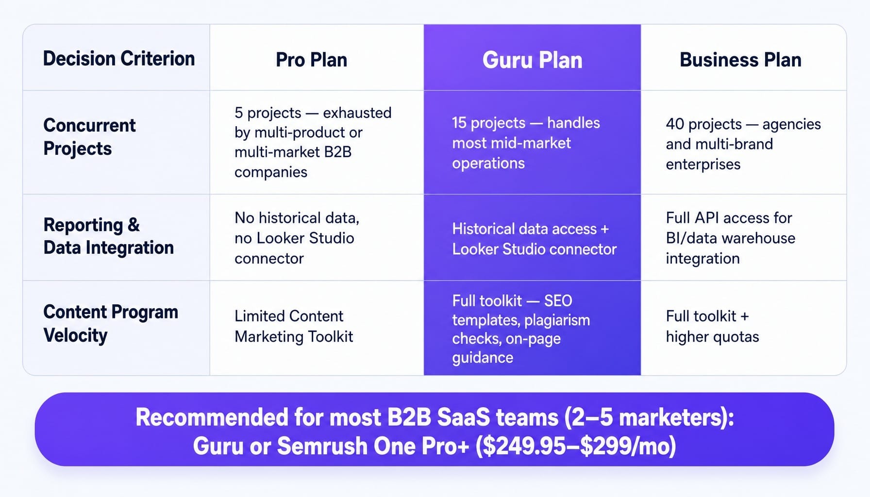 Match your operational needs to the right semrush plan — not your company size.
