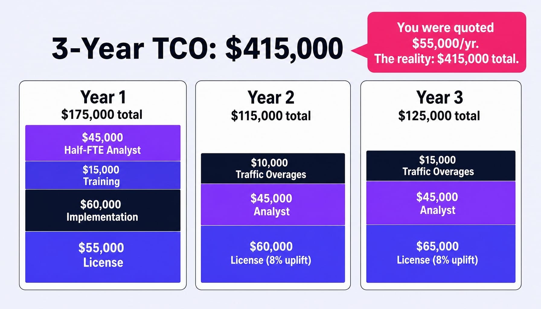 The real Optimizely cost over three years is nearly 8x the initial license quote