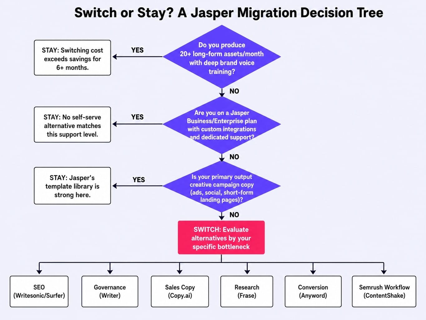Not every team should switch — use this framework to decide on Jasper alternatives
