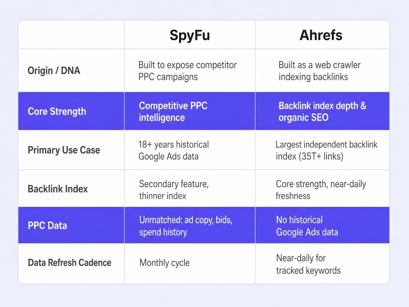 The difference between SpyFu and Ahrefs starts with their DNA, not their feature lists