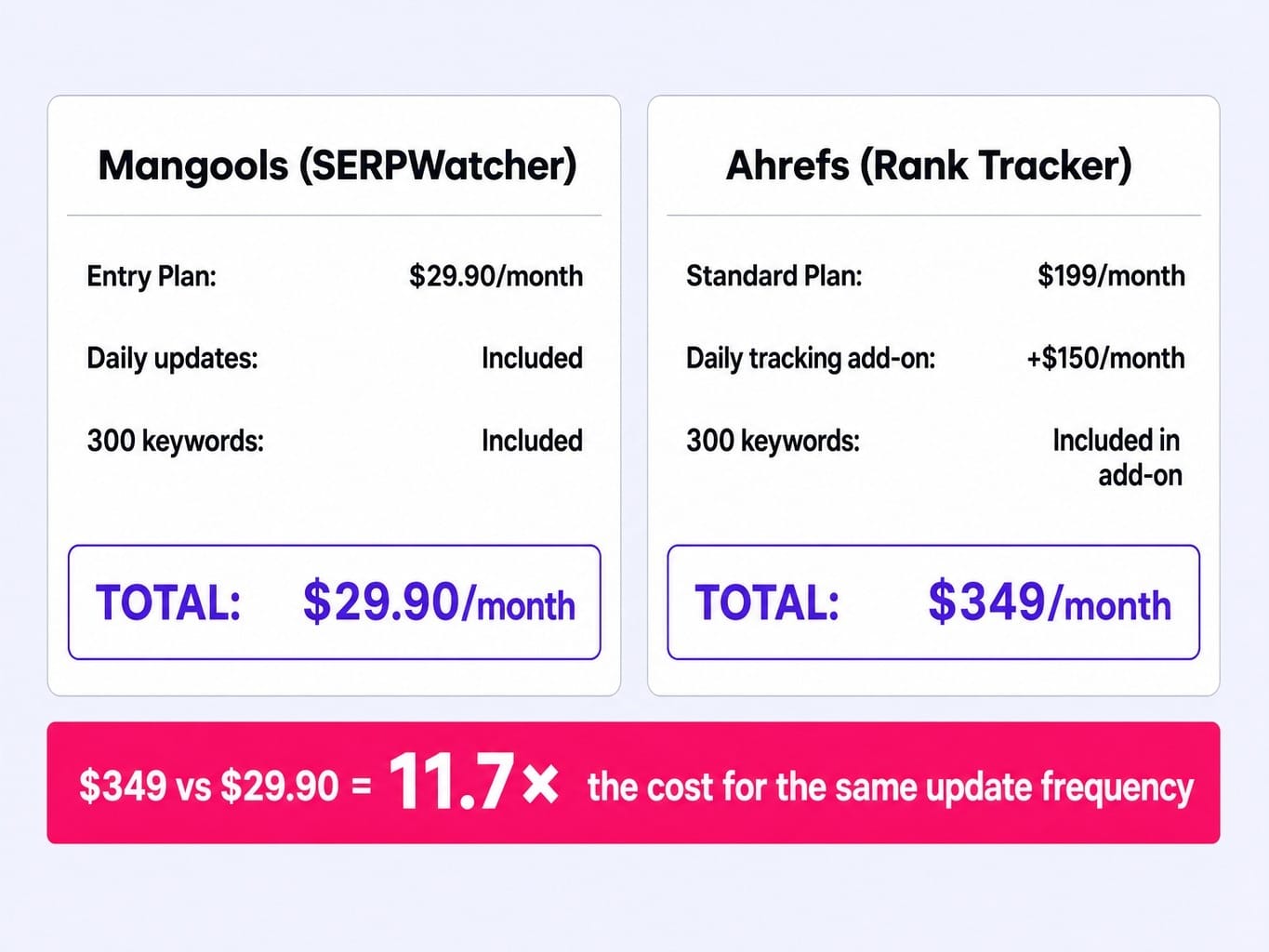 For daily rank tracking, Mangools delivers the same frequency at a fraction of Ahrefs' cost
