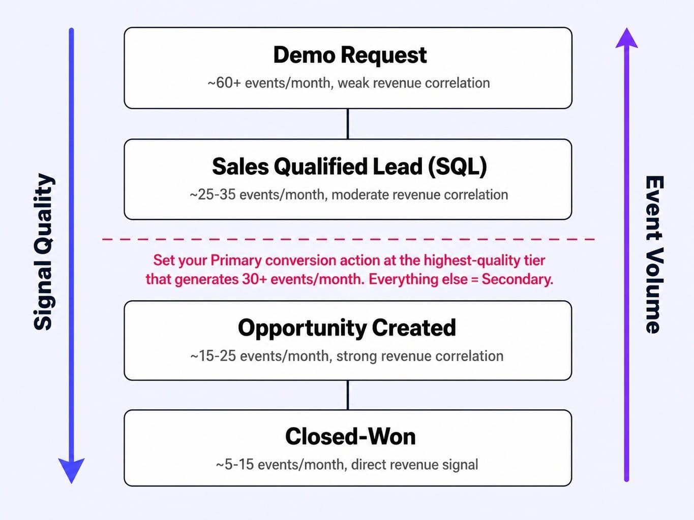 Choose your primary conversion action based on volume, not wishful thinking