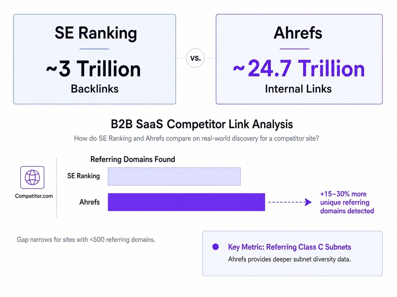 Ahrefs detects 15–30% more referring domains in competitive verticals.
