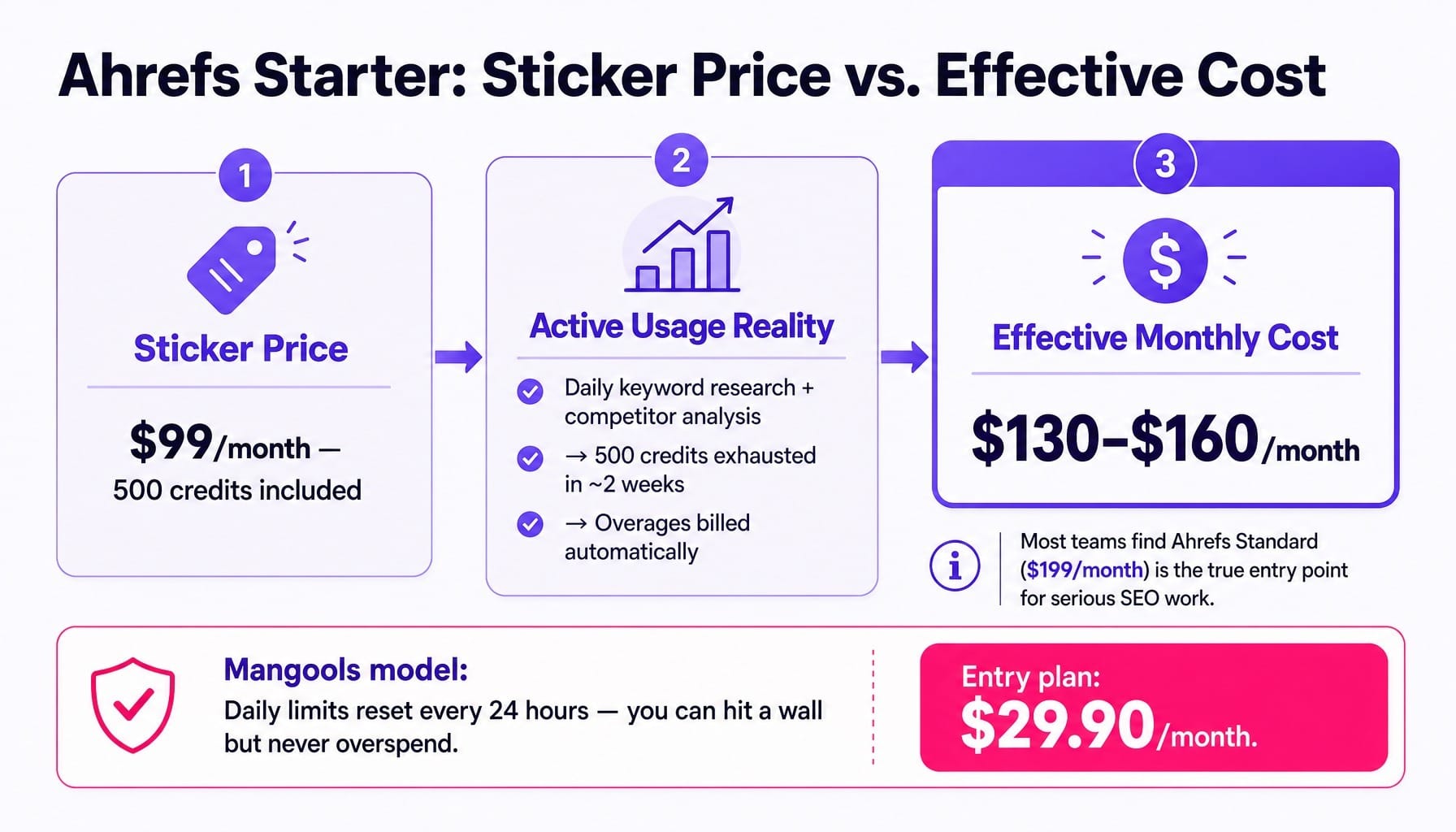Ahrefs' real cost often exceeds its sticker price — Mangools caps your spend by design