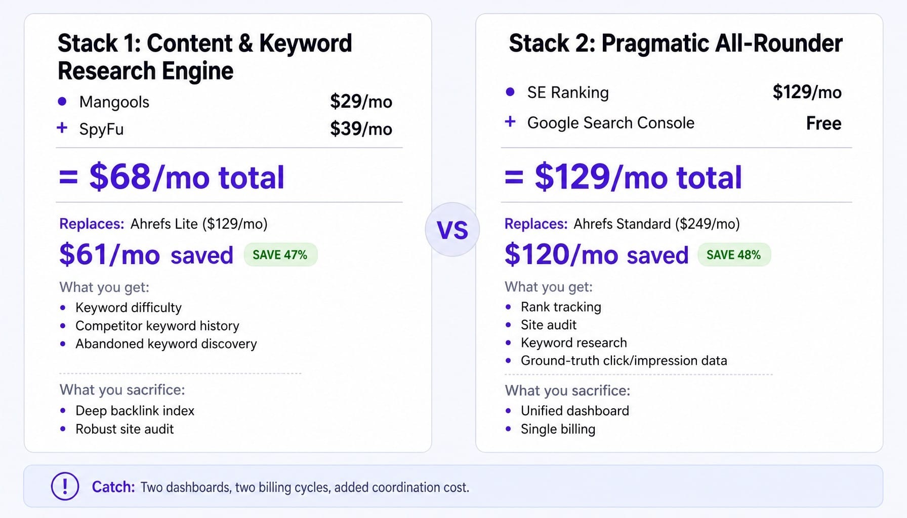 Stacking ahrefs alternatives can cut costs by $61–$120/month.