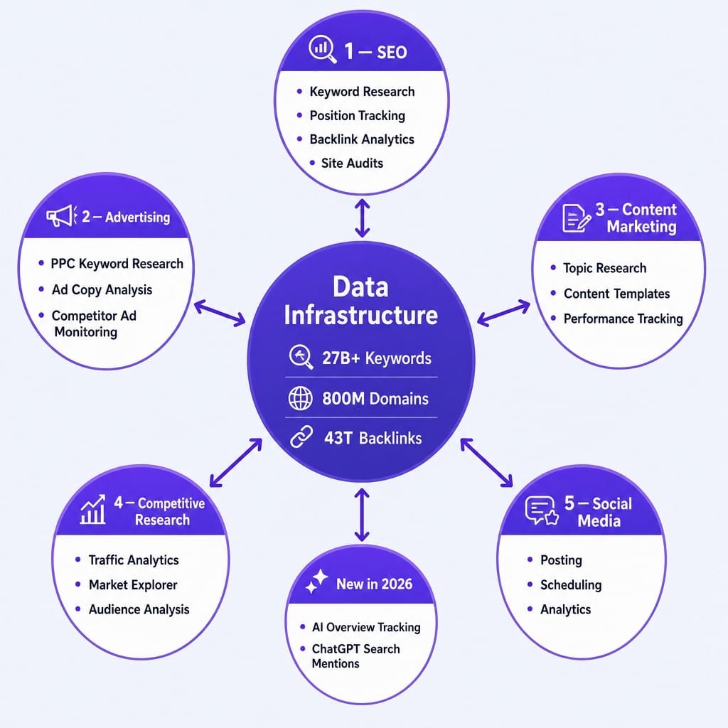 This semrush review for B2B maps the five toolkits that share one data layer.