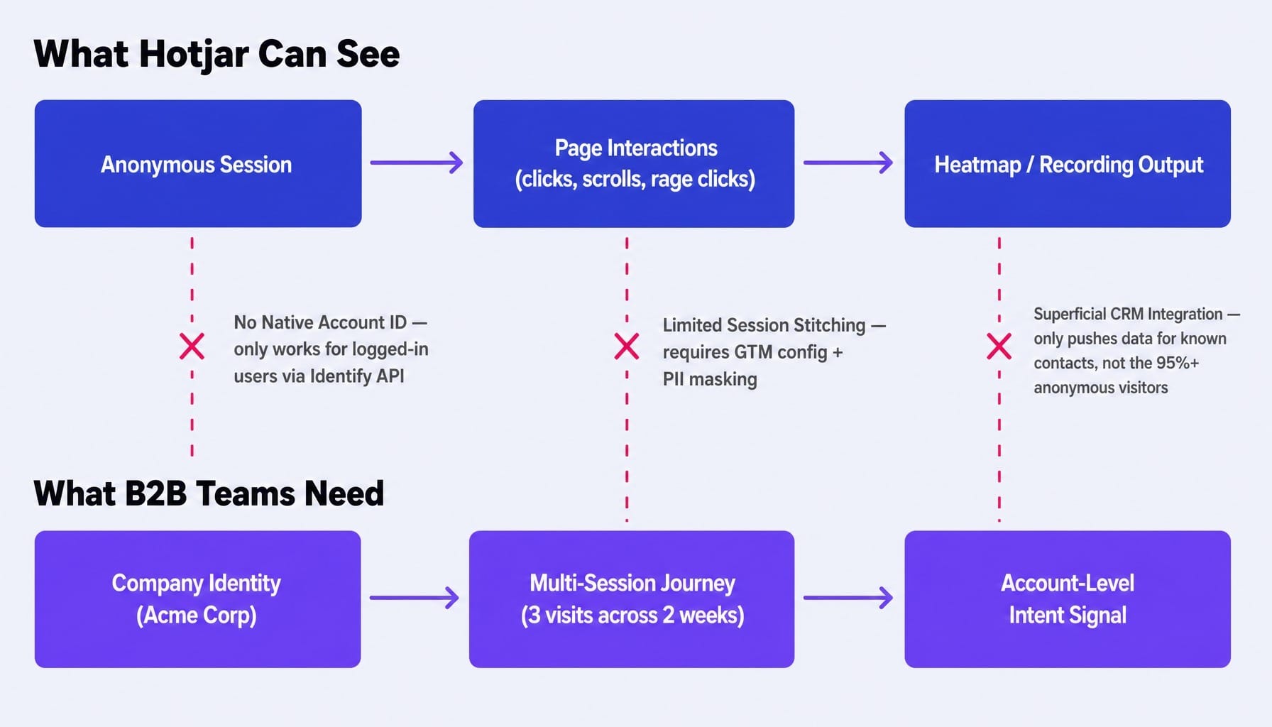 Is Hotjar worth it for B2B? This architectural gap is the core limitation.