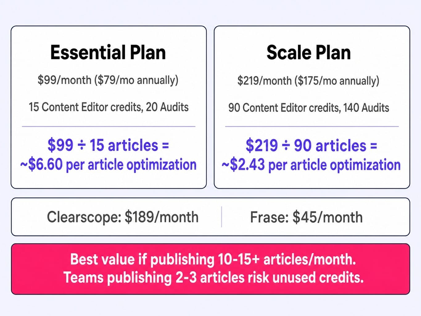 Surfer SEO review 2025 pricing: per-article cost drops sharply at higher volume
