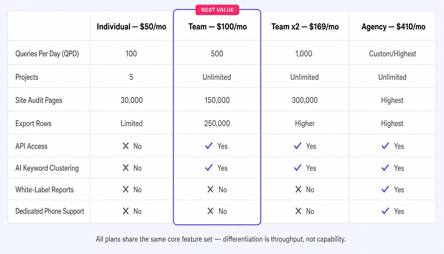 Serpstat cost differences come down to throughput, not features