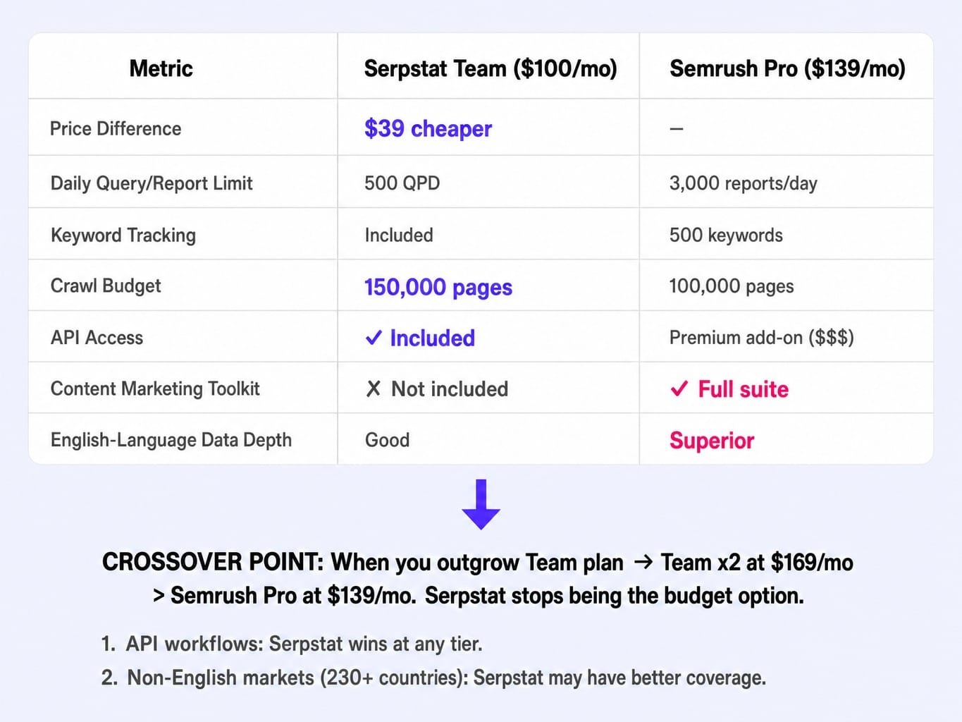 Serpstat price advantage disappears the moment you outgrow the Team plan