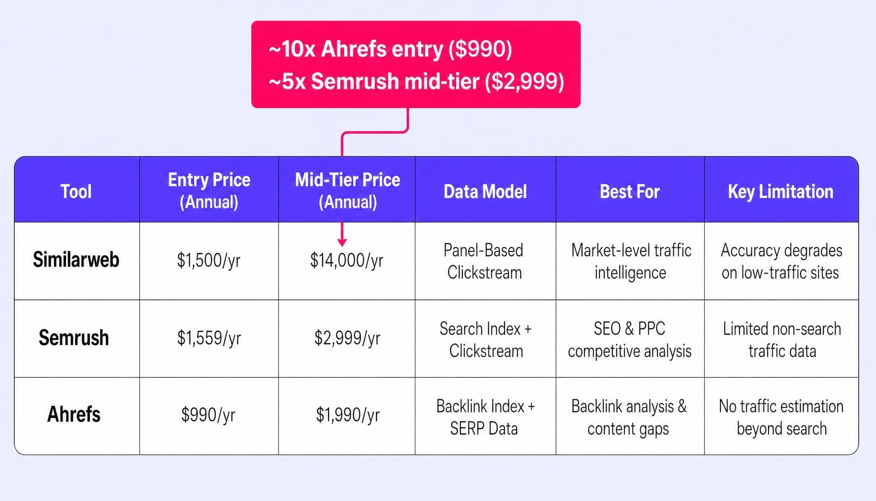 Similarweb's mid-tier costs 10x more than Ahrefs — here's what you get