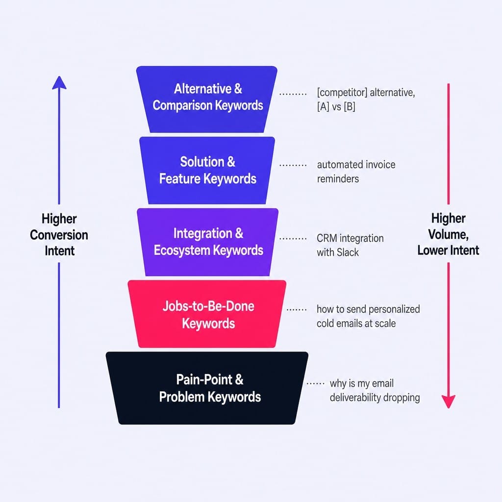 Prioritize SaaS keyword research from the bottom of the funnel up