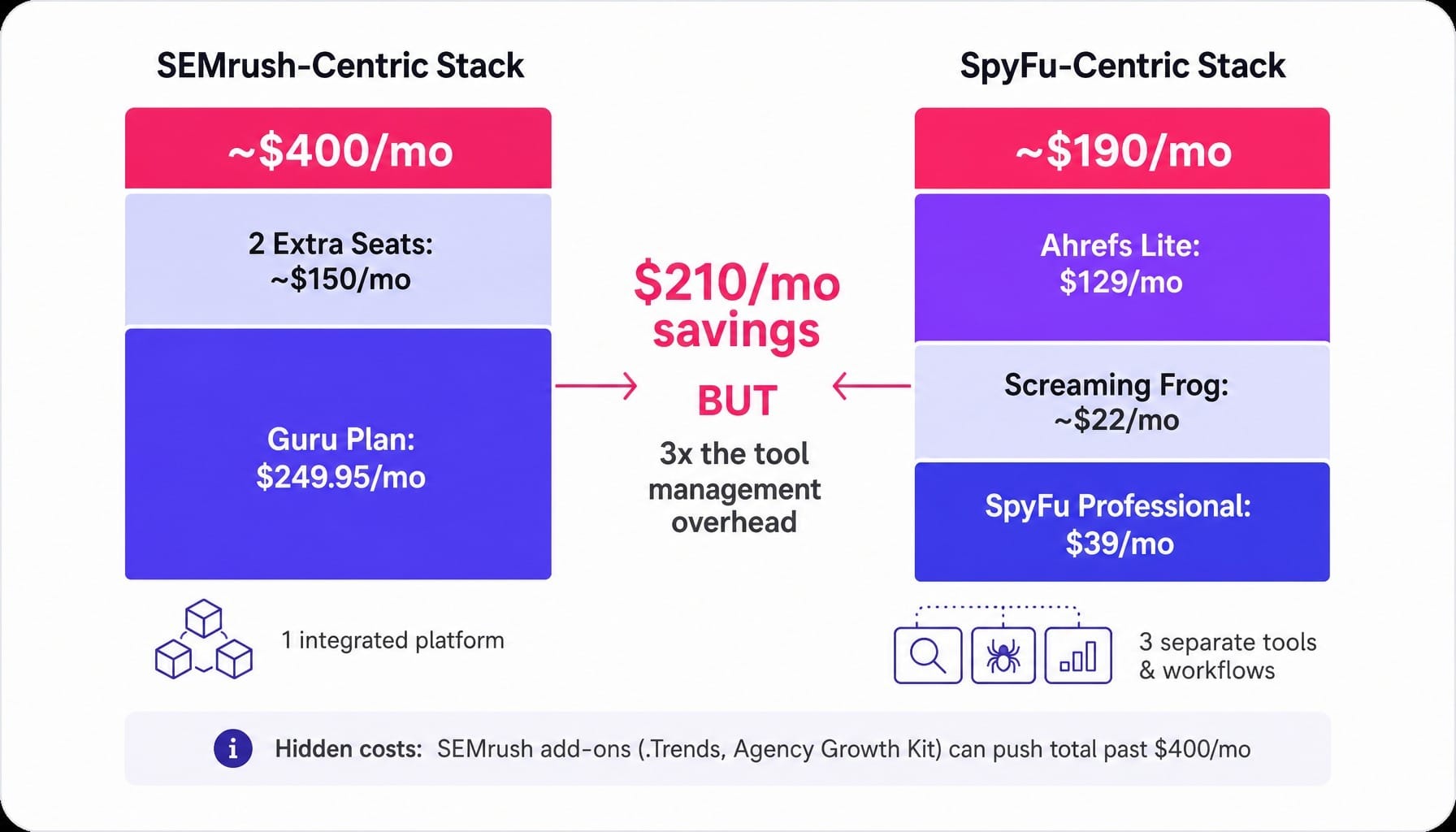 SpyFu and SEMrush comparison: true cost depends on your full tool stack