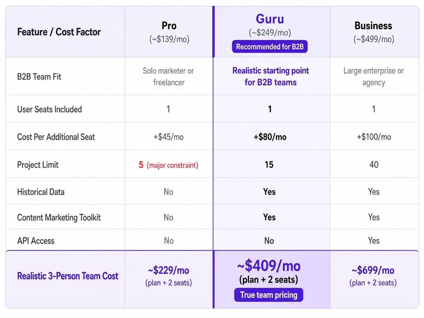 Semrush reviews rarely show the true cost — here's what B2B teams actually pay.