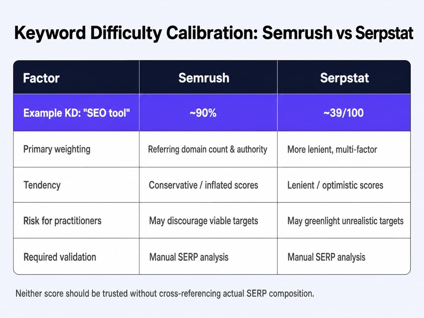 The difference between Semrush and Serpstat starts with how they score difficulty.