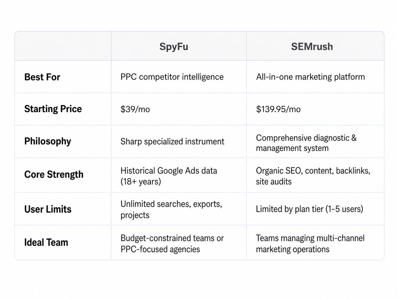 The SpyFu and SEMrush comparison starts with fundamentally different philosophies