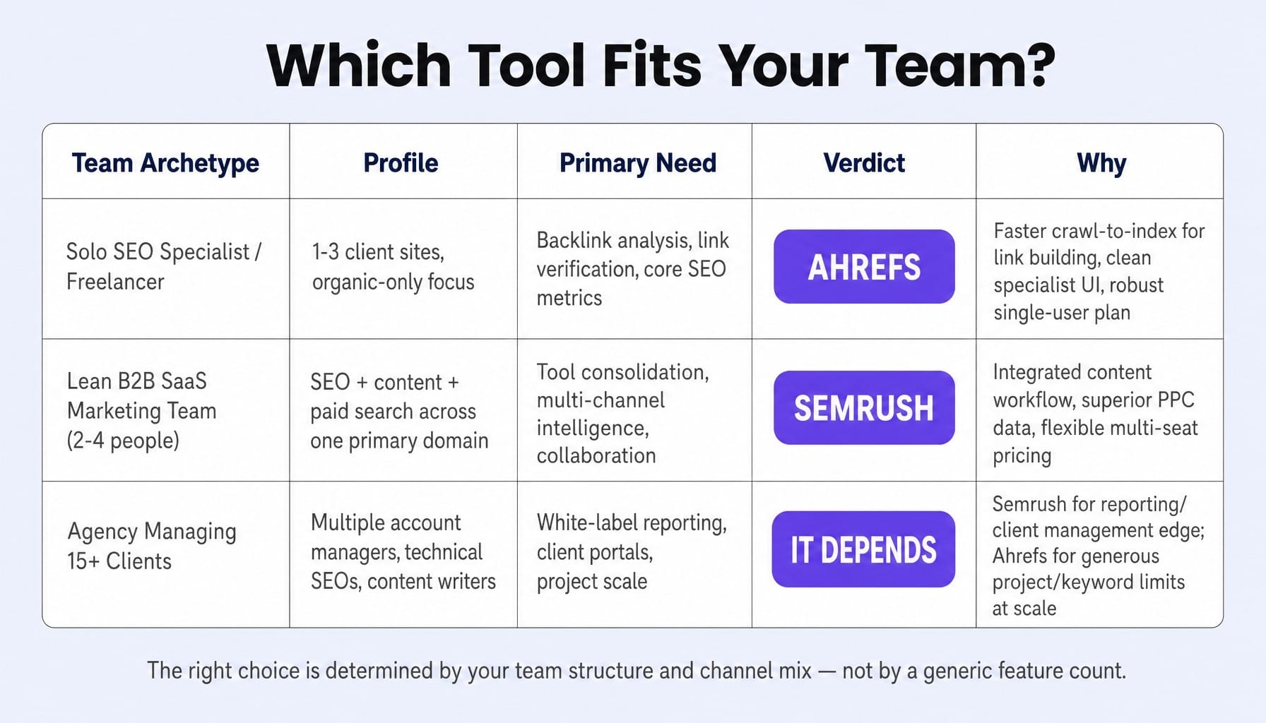 Semrush and Ahrefs comparison simplified — match your team type to the right tool