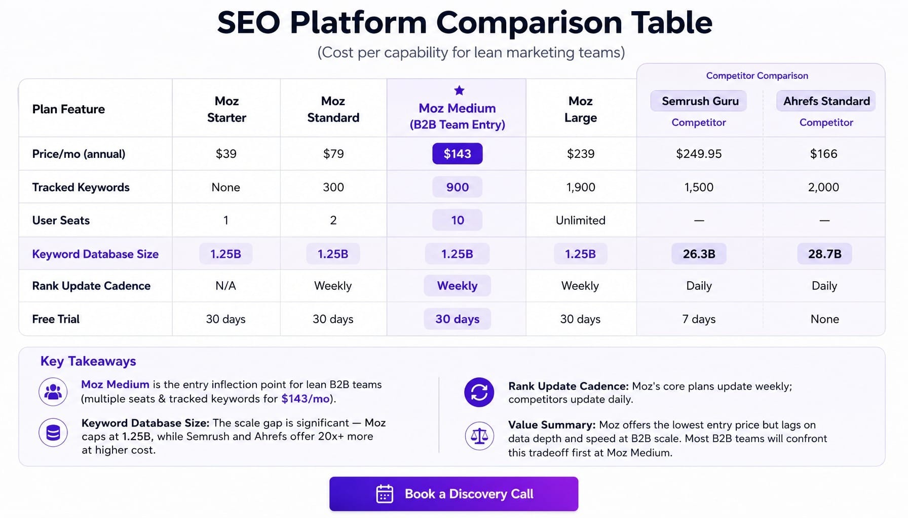 Moz review for B2B teams: cheaper entry, but mid-tier value gets harder to justify.