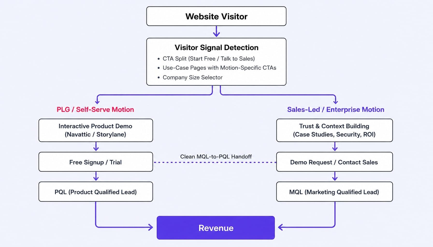 A SaaS website redesign must architect distinct paths for self-serve and sales-led buyers.
