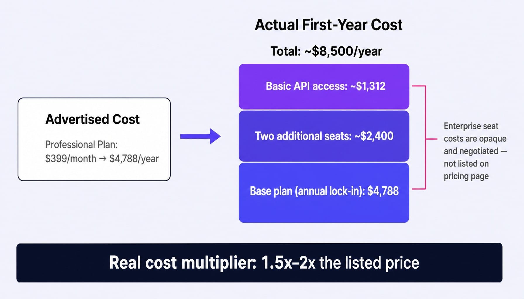 The real SimilarWeb cost is 1.5–2x the sticker price after hidden fees